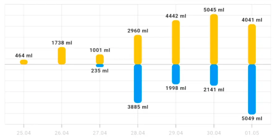 Fluid balance: Ratio of intake to output over 3–4 days. Reveals fluid intake issues.