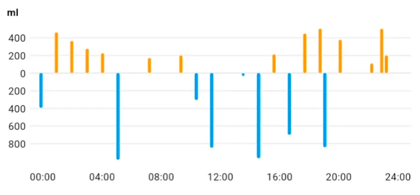 Daily urination: Bar chart: X — hours of day (00:00–24:00), Y — volume ml. Frequency and night episodes are visible.