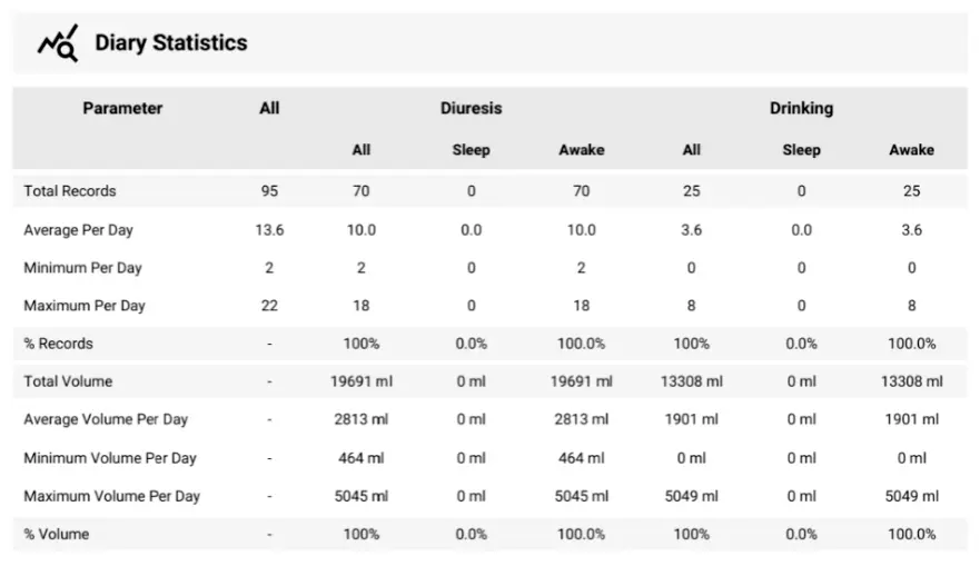 PDF report with diary statistics